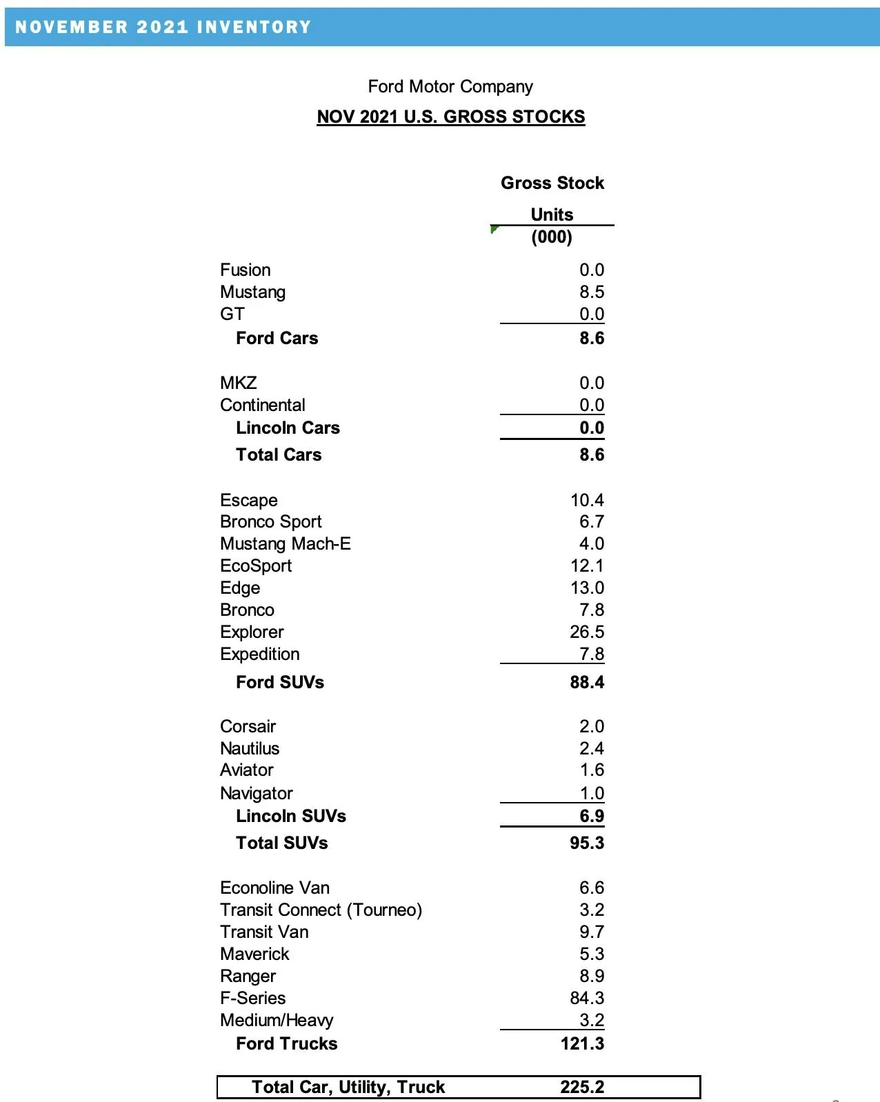 Ford Bronco Bronco November 2021 Sales & Production Numbers: 8,287 Sold / 10,504 Produced Screen Shot 2021-12-02 at 9.35.53 AM