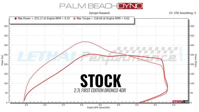 Ford Bronco 2021+ Bronco Whipple Tuning NOW AVAILABLE! - LETHAL PERFORMANCE stockdyno