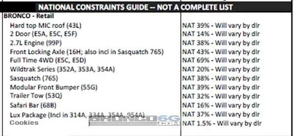 2021-bronco-commodities-constraints-December.jpg