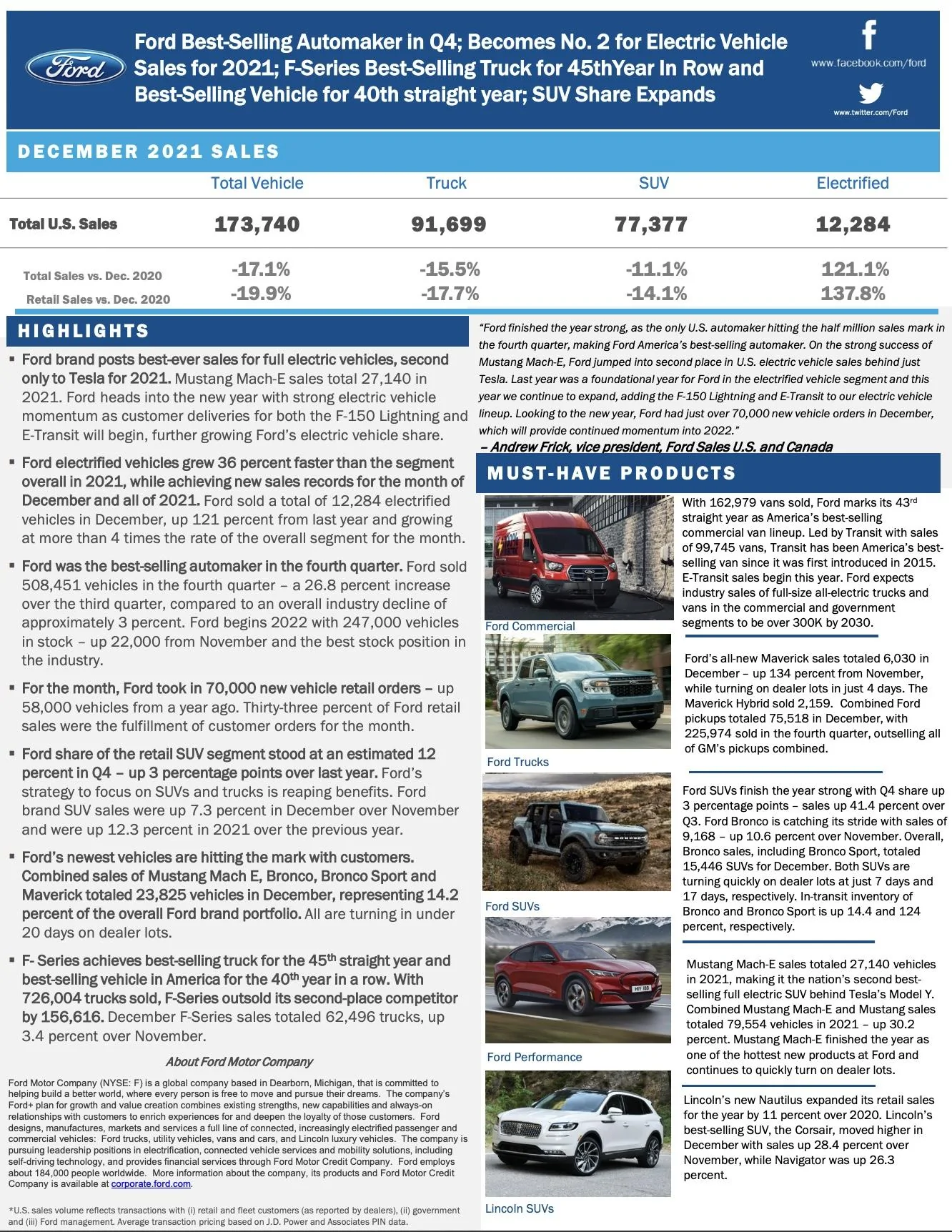 Ford Bronco 📈 Bronco December 2021 Sales & Production Numbers: 9,168 Sold / 10,851 Produced 2021 Ford Bronco December Sales and Production Figures 4