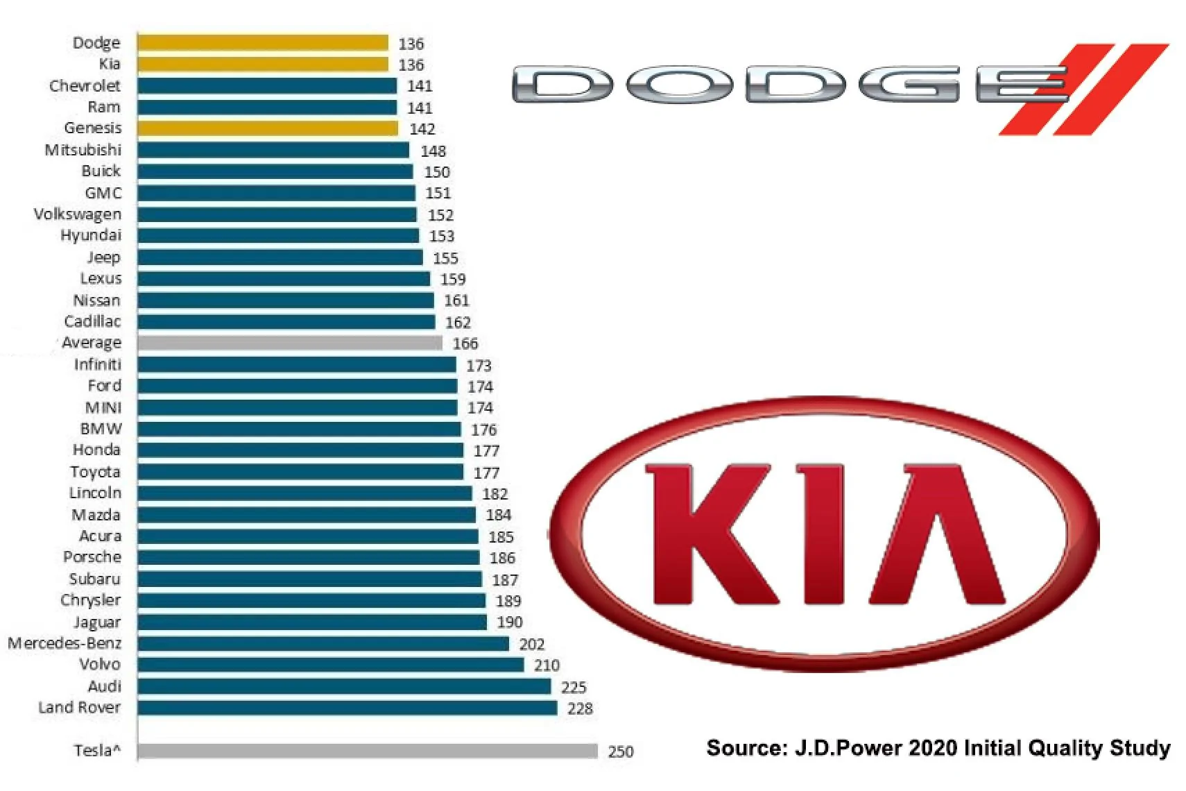 Ford Bronco Ram trying to steal some thunder... ac%2F2020-jdpower-initial-quality-study-front-copy