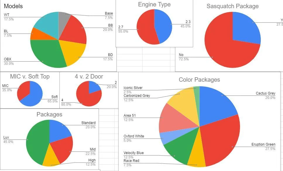 Ford Bronco Build Week Tracking Spreadsheets 📊 charts
