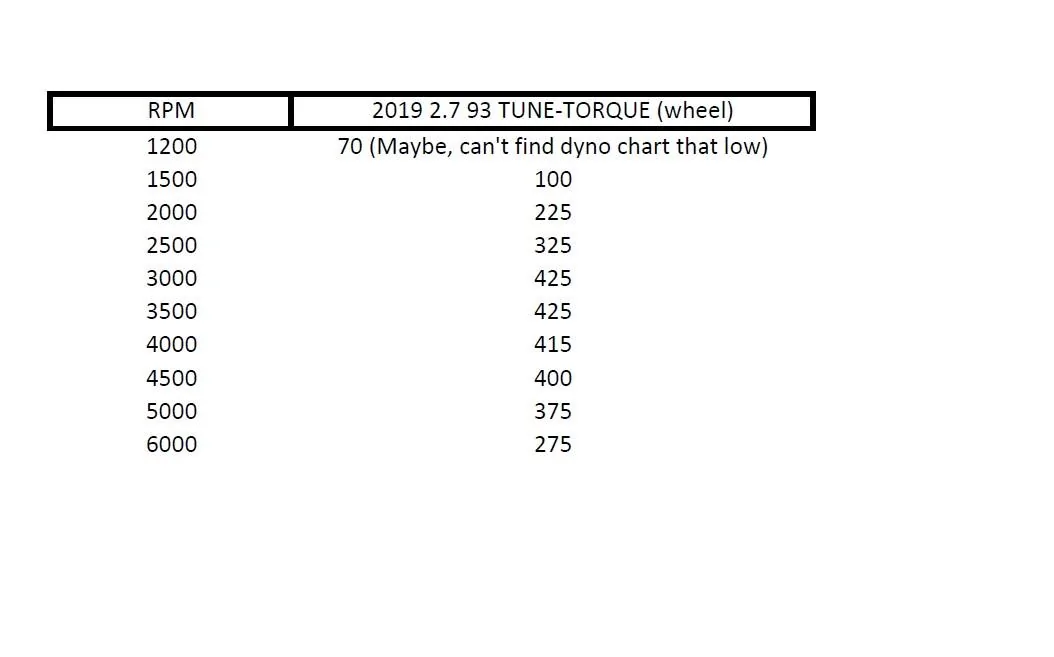Ford Bronco You think we could get Godzilla? 2.7%20ECO%20TORQUE%20CHART