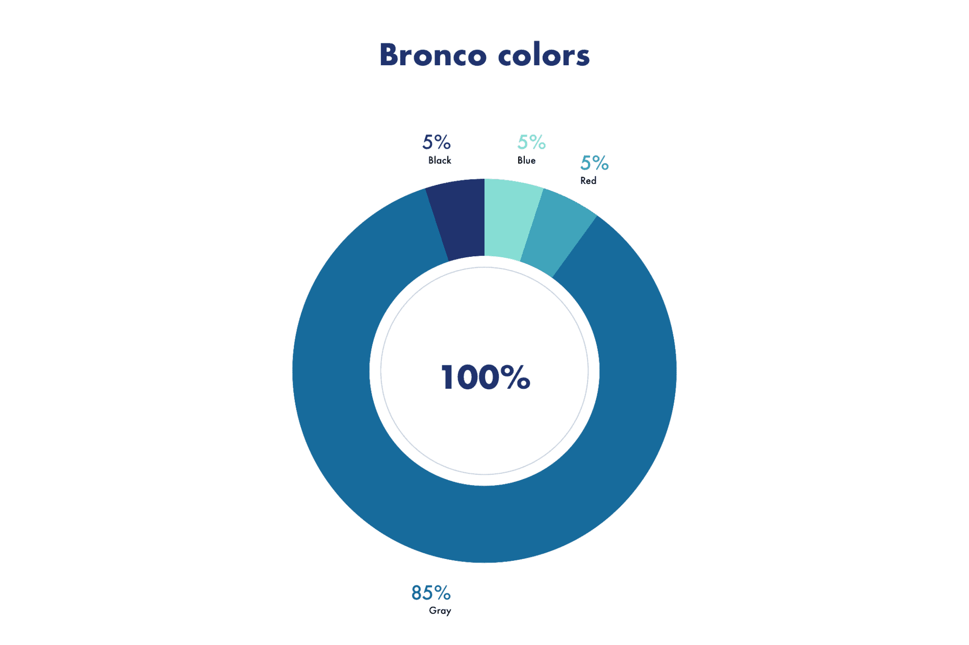 Ford Bronco Order color stats? 40690149-53F7-48B1-8470-42CDD88A0153