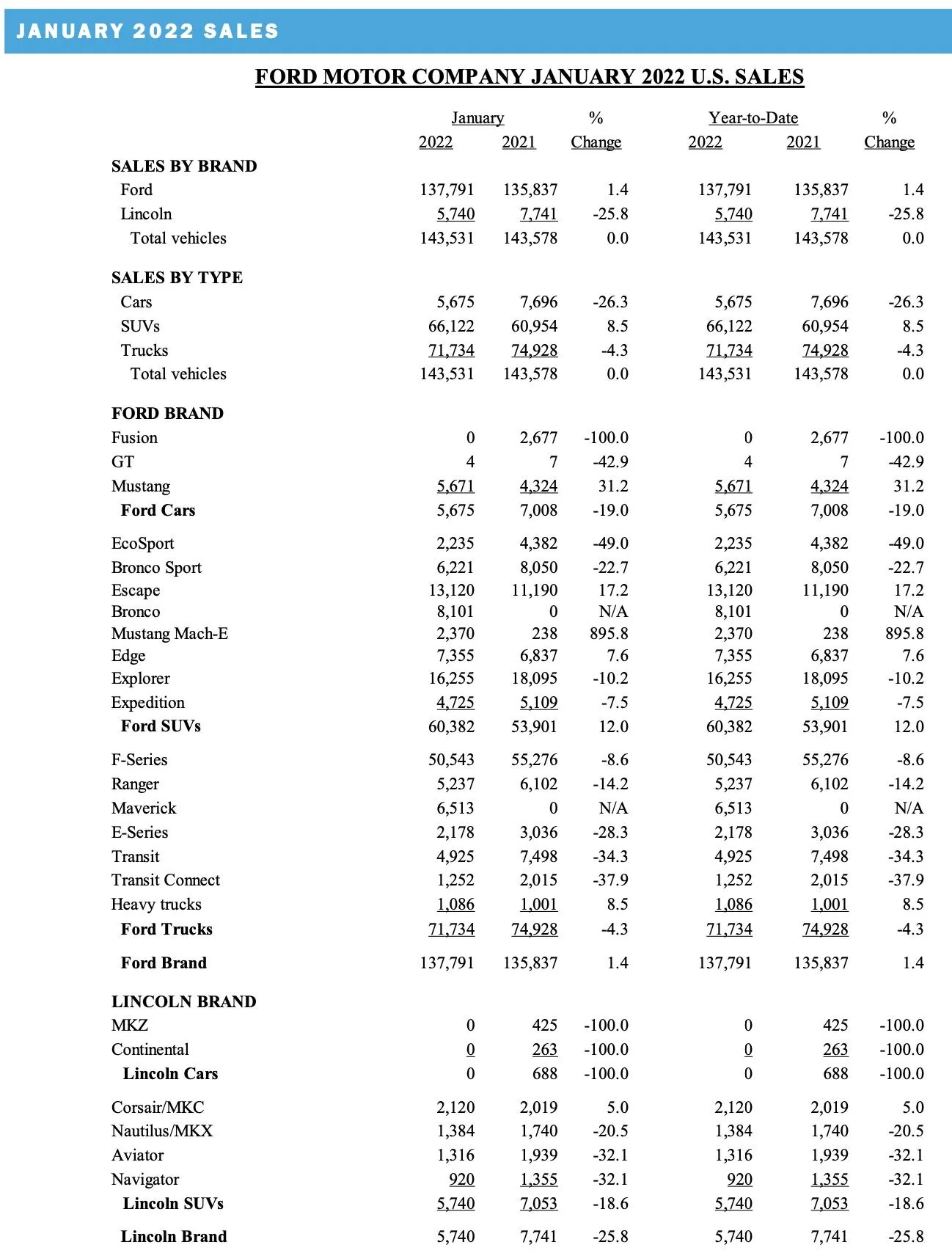 Ford Bronco 📈 Bronco January 2022 Sales & Production Numbers: 8,101 Sold / 12,938 Produced Screen Shot 2022-02-02 at 9.25.11 AM