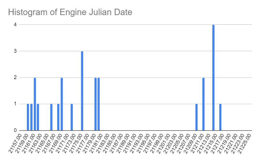 Ford Bronco 2.7L blown engine failure list . . 68 so far [Updated: December 13, 2022] goodEnginesHistogram