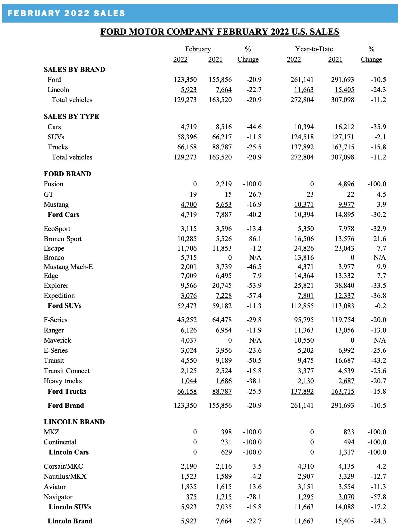 Ford Bronco 📈 Bronco February 2022 Sales: 5,717 Sold Screen Shot 2022-03-03 at 9.35.07 AM
