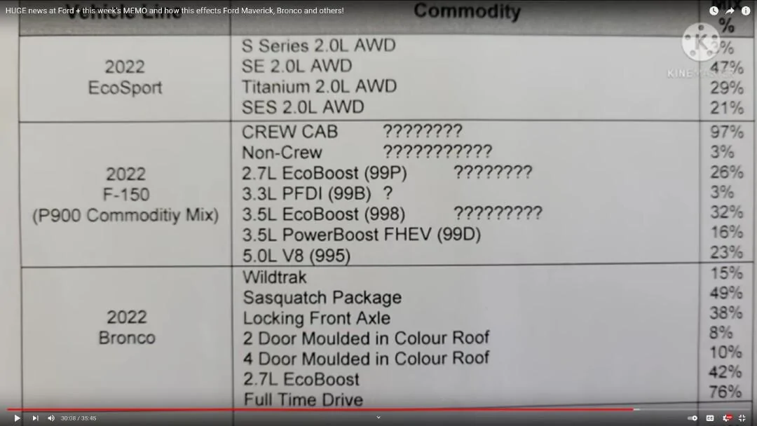 Ford Bronco Current Constraints and Percentages? BroncoMix