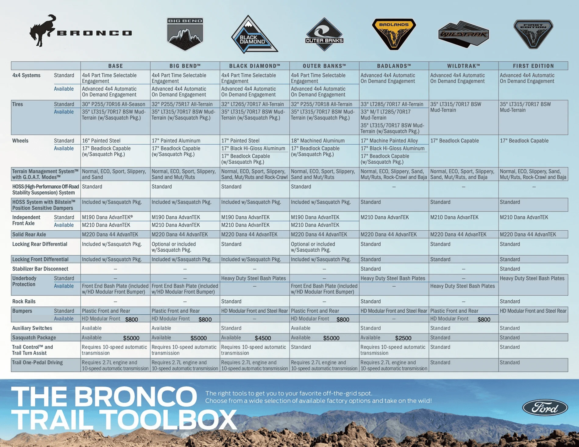 Ford Bronco Potential Package (+ Sasquatch) Pricing Previewed in Bronco Reservation Survey Email 2021-bronco-package-pricing-brochure3-png