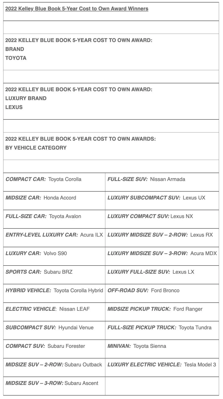 Ford Bronco 2022 Bronco wins KBB 5-Year Cost to Own Award kbb bronco