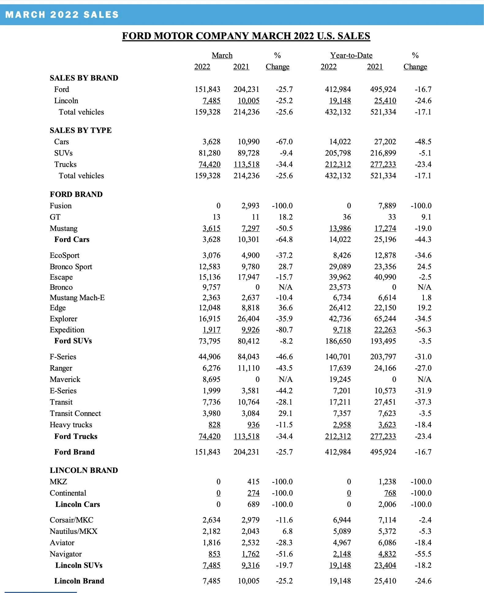 Ford Bronco 📈 Bronco March 2022 Sales: 9,757 Sold / 14,953 Produced Screen Shot 2022-04-04 at 9.23.15 AM