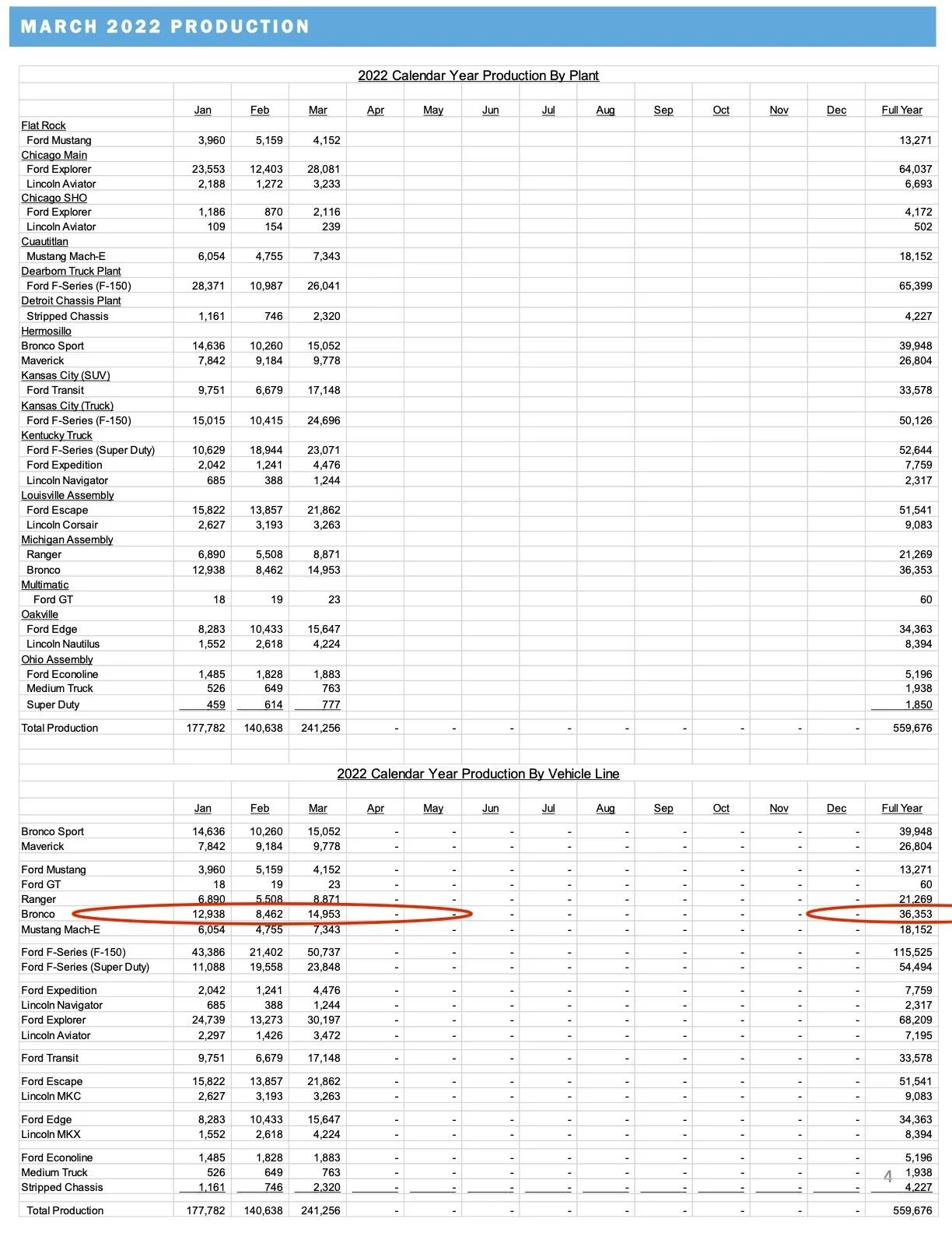 Ford Bronco 📈 Bronco March 2022 Sales: 9,757 Sold / 14,953 Produced march-production-jpg