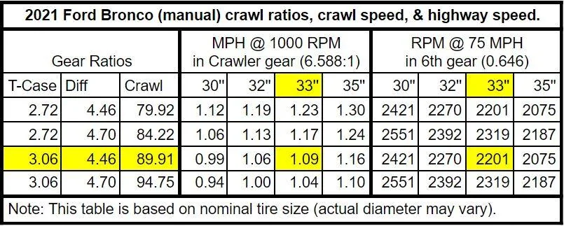 Ford Bronco Base Model Bronco Thread Crawl Ratios