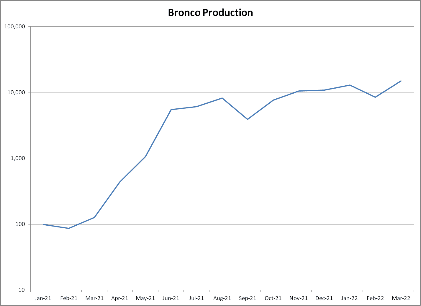 Ford Bronco Future production levels 1649994582708