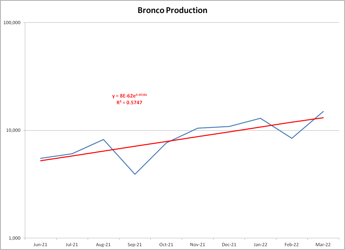 Ford Bronco Future production levels 1649994667147