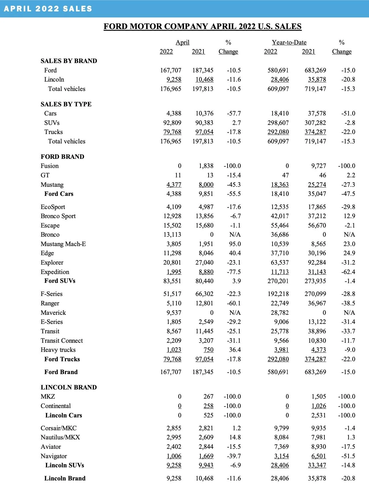 Ford Bronco 📈 Bronco April 2022 Sales: 13,113 Sold / 12,237 Produced Screen Shot 2022-05-04 at 9.34.37 AM