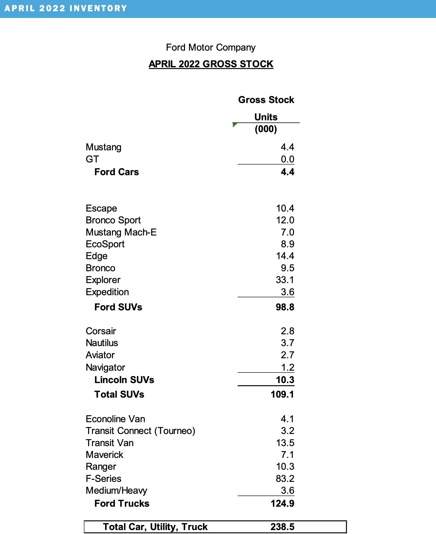 Ford Bronco 📈 Bronco April 2022 Sales: 13,113 Sold / 12,237 Produced Screen Shot 2022-05-04 at 12.06.33 PM