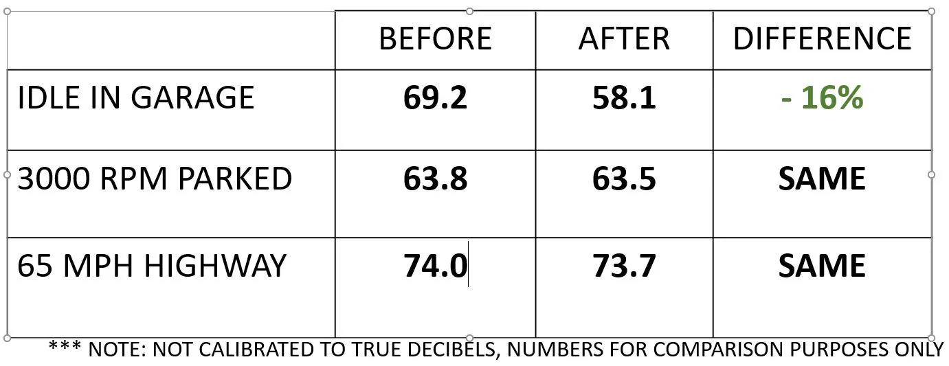 Ford Bronco Does under-hood sound insulation actually work? Testing says... Table of data