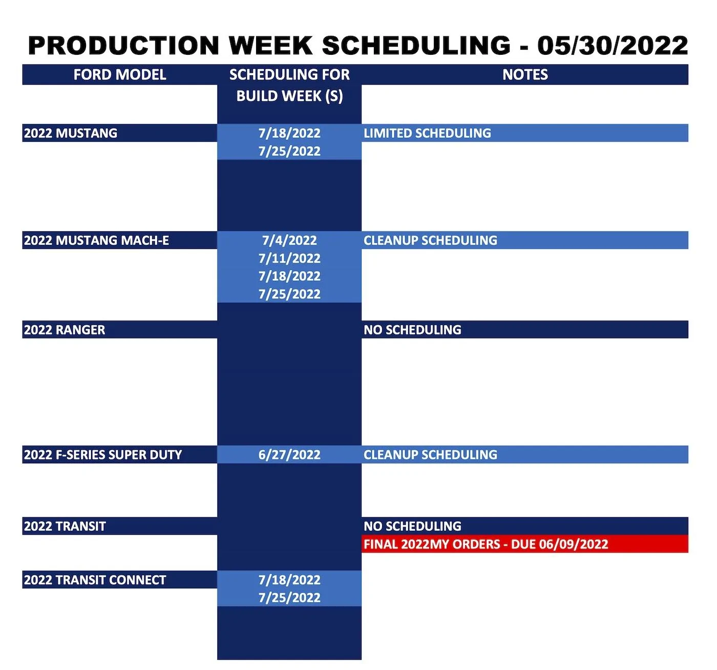 Ford Bronco ⏱ Limited Bronco Scheduling Next Week (5/30) For Build Weeks 6/27, 7/18, 7/25 Ford_Production Week Scheduling_2022-05-30_2