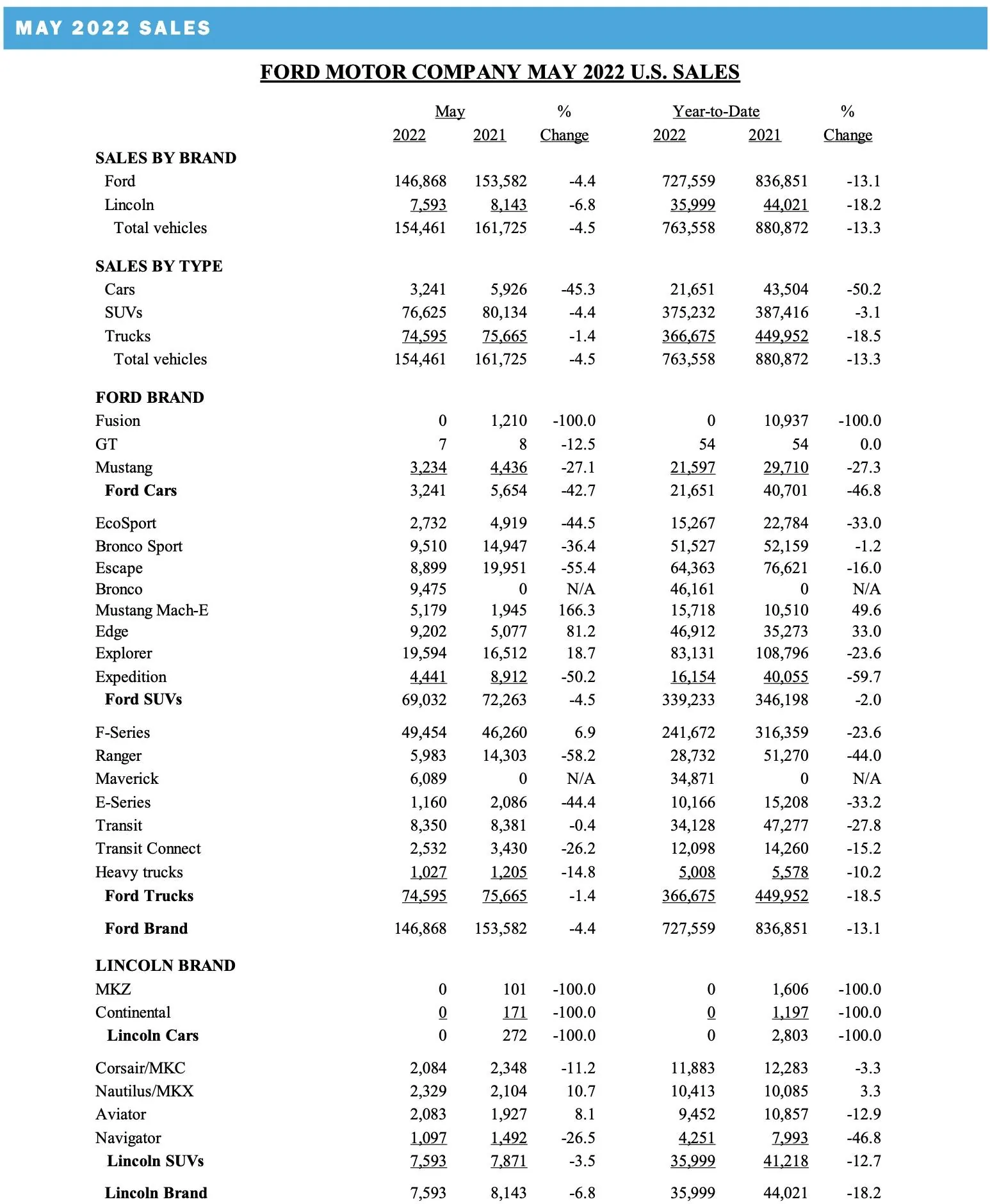Ford Bronco 📈 Bronco May 2022 Sales: 9,475 Sold / 11,124 Produced Screen Shot 2022-06-02 at 10.01.22 AM