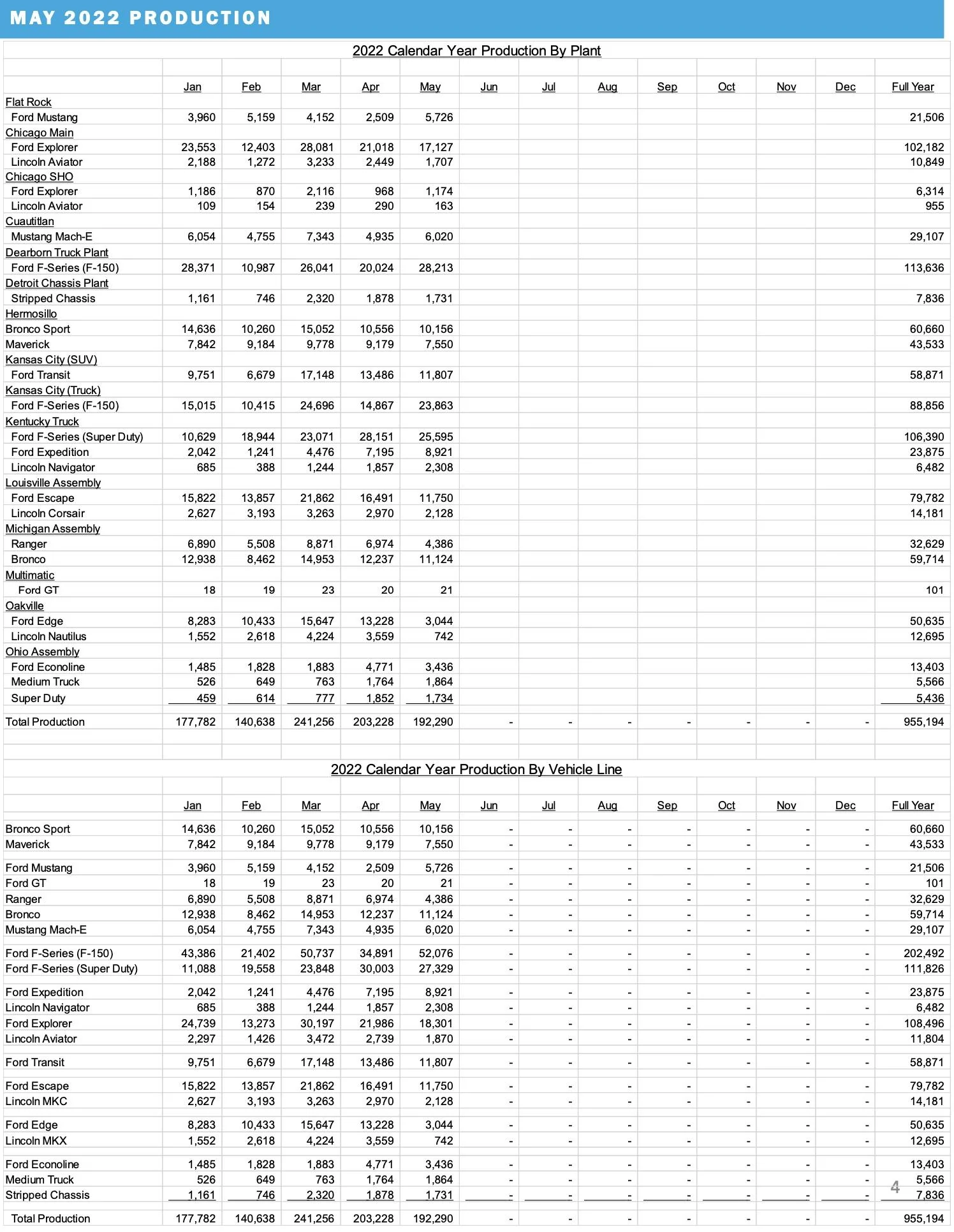 Ford Bronco 📈 Bronco May 2022 Sales: 9,475 Sold / 11,124 Produced Screen Shot 2022-06-02 at 10.02.06 AM