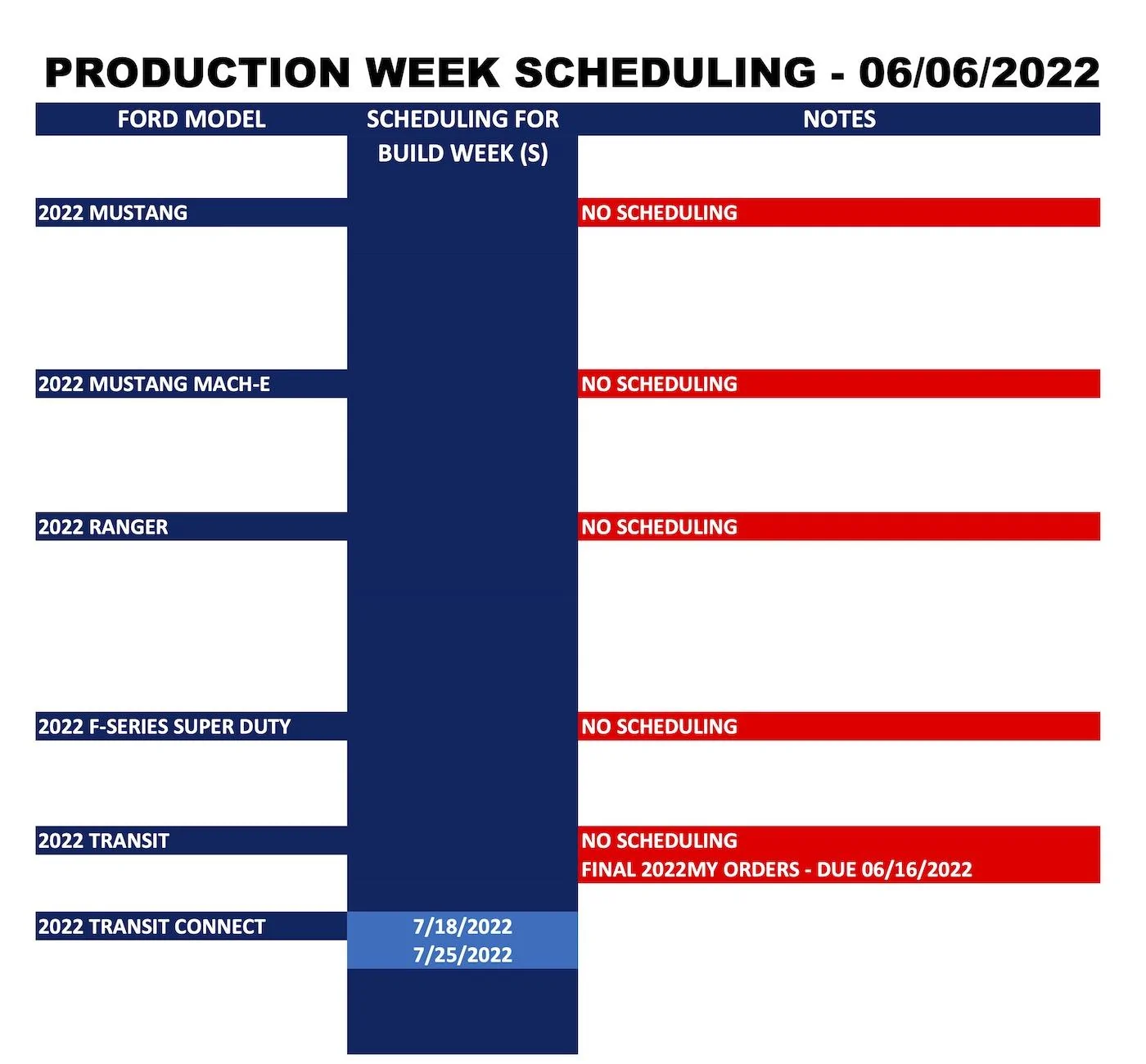 Ford Bronco ⏱ No Bronco Scheduling Next Week (6/6) Ford Forums_Production Week Scheduling_2022-06-06_2