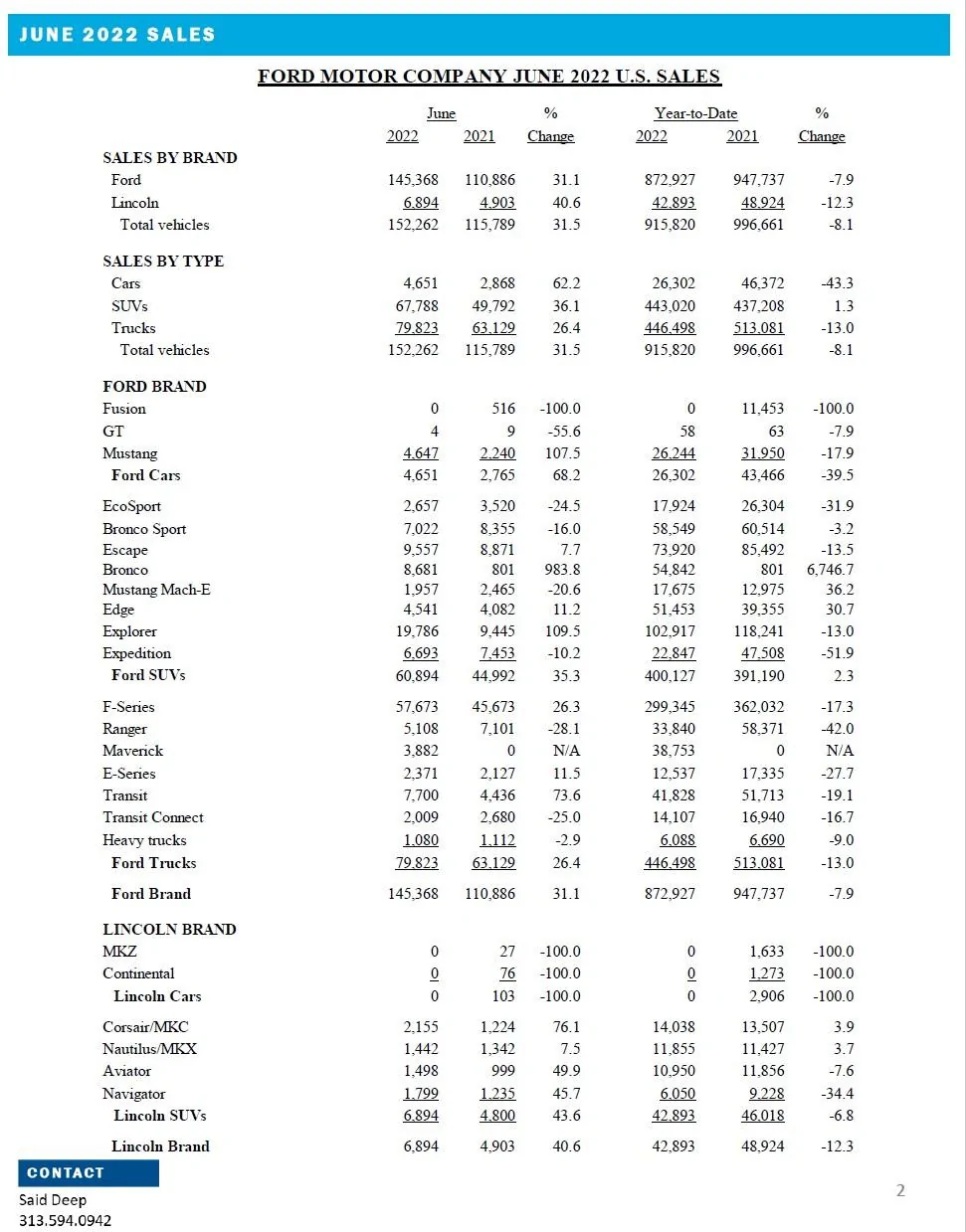 Ford Bronco 📊 Bronco June 2022 Sales: 8,681 sold / 12,909 produced Ford June 2022 Sales
