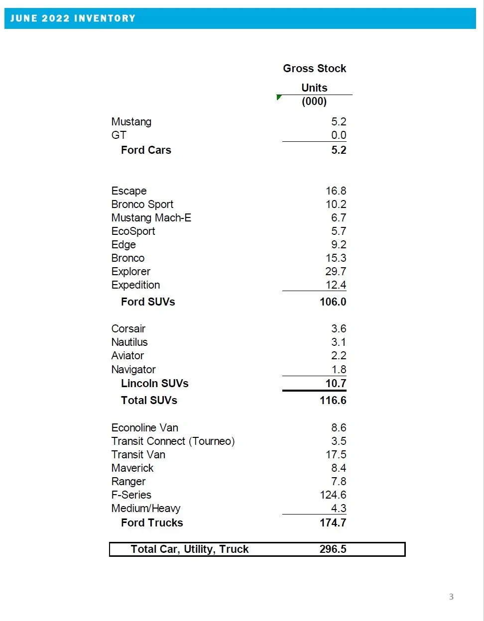Ford Bronco 📊 Bronco June 2022 Sales: 8,681 sold / 12,909 produced Ford June 2022 Inventory