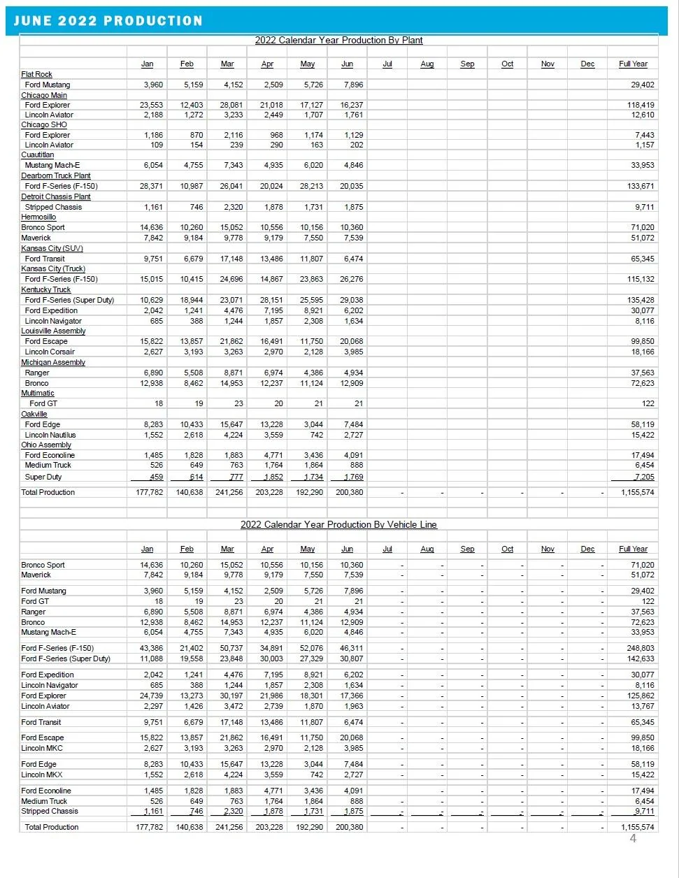 Ford Bronco 📊 Bronco June 2022 Sales: 8,681 sold / 12,909 produced Ford June 2022 Production