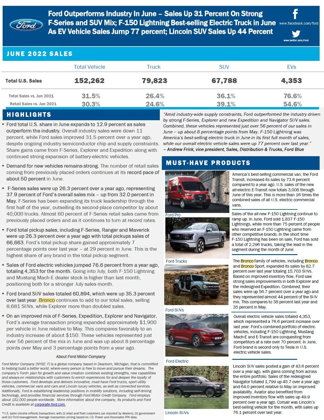 Ford Bronco 📊 Bronco June 2022 Sales: 8,681 sold / 12,909 produced Ford June 2022 Sales Report Summary