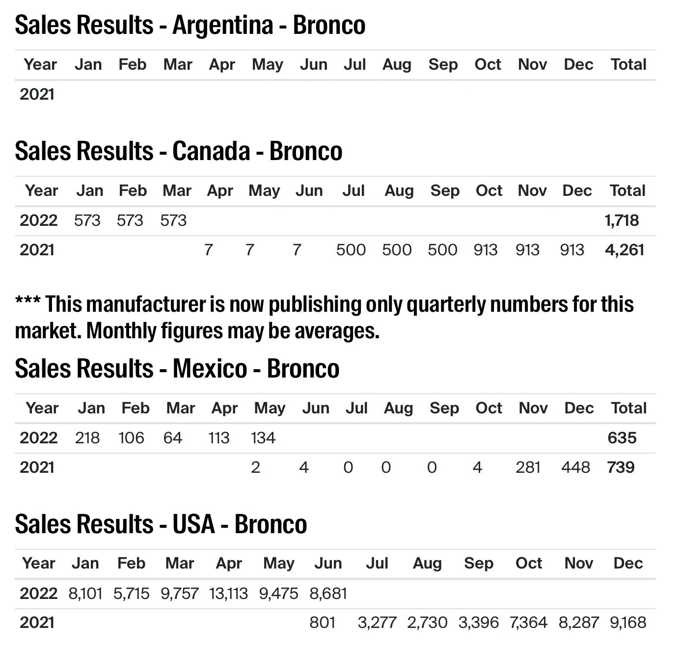 Ford Bronco Where have all the Broncos gone? A5E66F17-C5A6-48A3-BF5B-36816B80FAFF