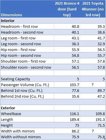 Ford Bronco Bronco cargo vs 4Runner Bronco 4Runner interior dimensions