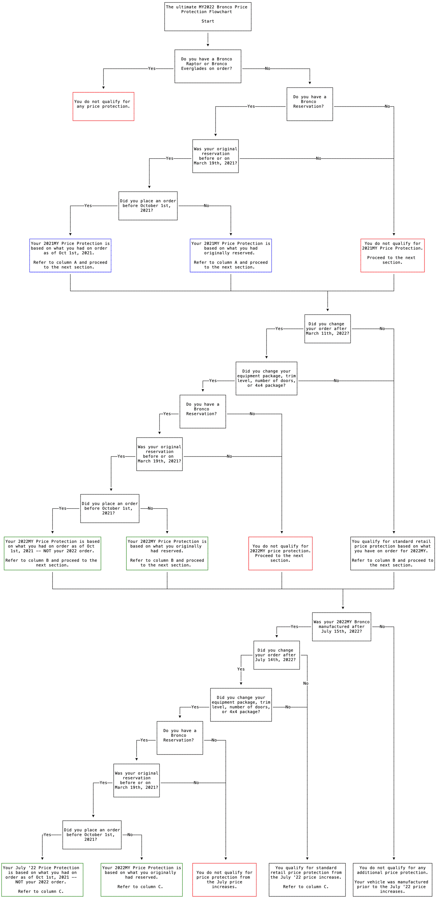 MY2022_Price_Protection_Flowchart.png