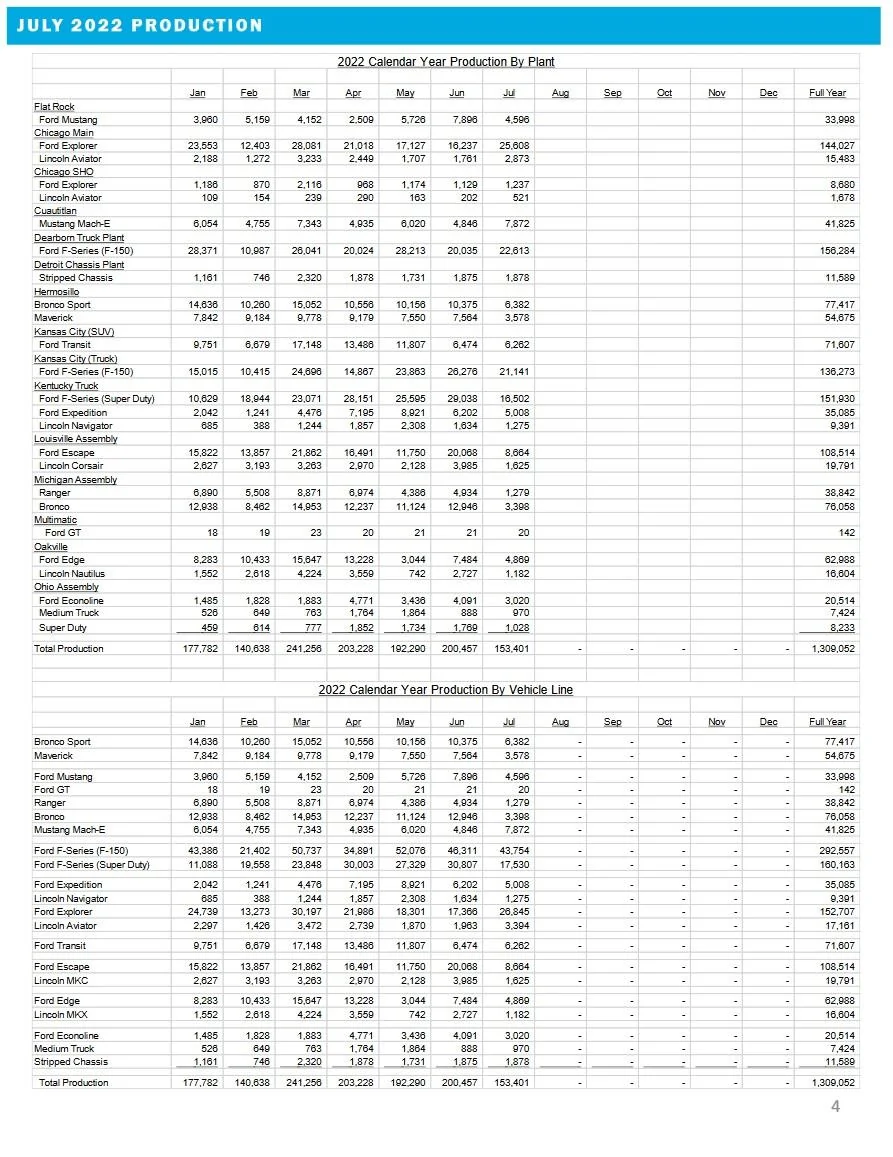Ford Bronco 📈 Bronco July 2022 Sales: 10,621 sold / 3,398 produced Ford July 2022 Production
