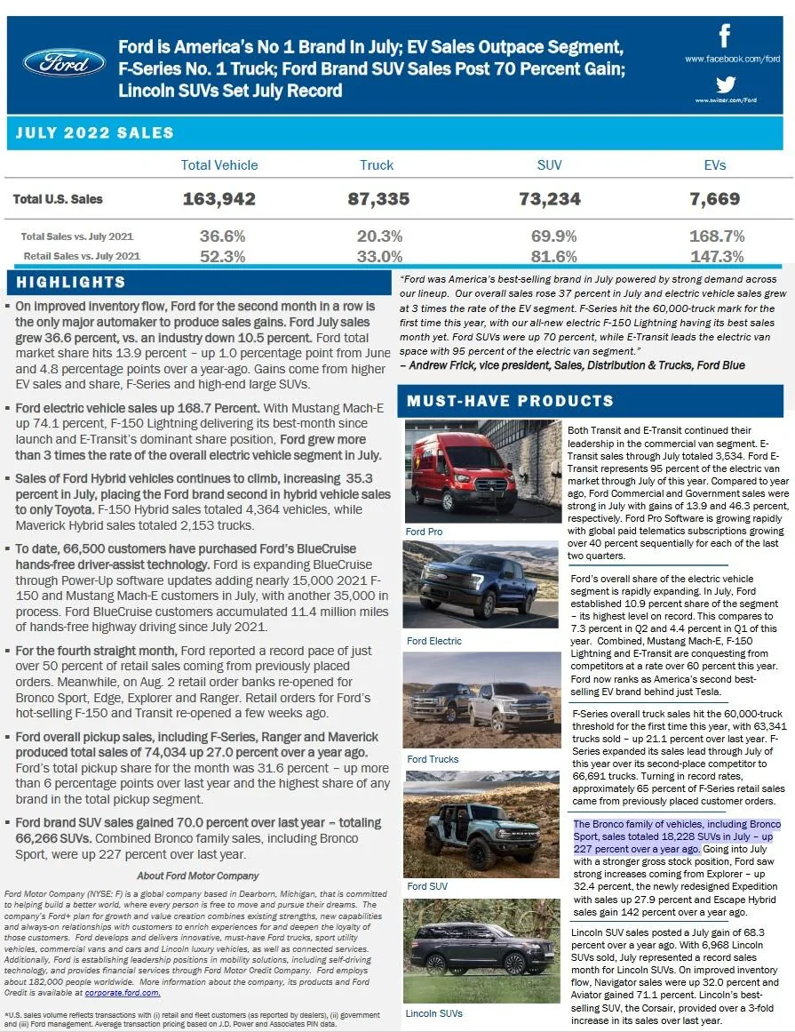 Ford Bronco 📈 Bronco July 2022 Sales: 10,621 sold / 3,398 produced Ford July 2022 Sales Report Summary