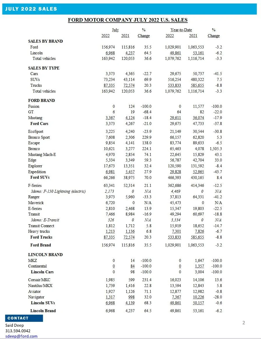 Ford Bronco 📈 Bronco July 2022 Sales: 10,621 sold / 3,398 produced Ford July 2022 Sales