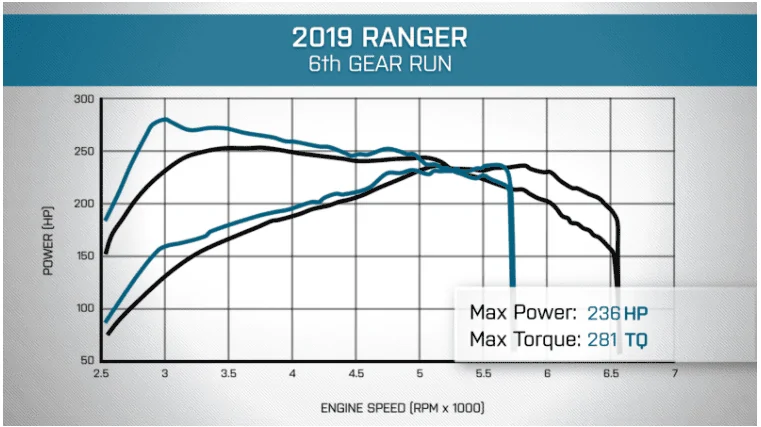 Ford Bronco **REAL rwhp** 2.7L vs 2.3L 1600359880550