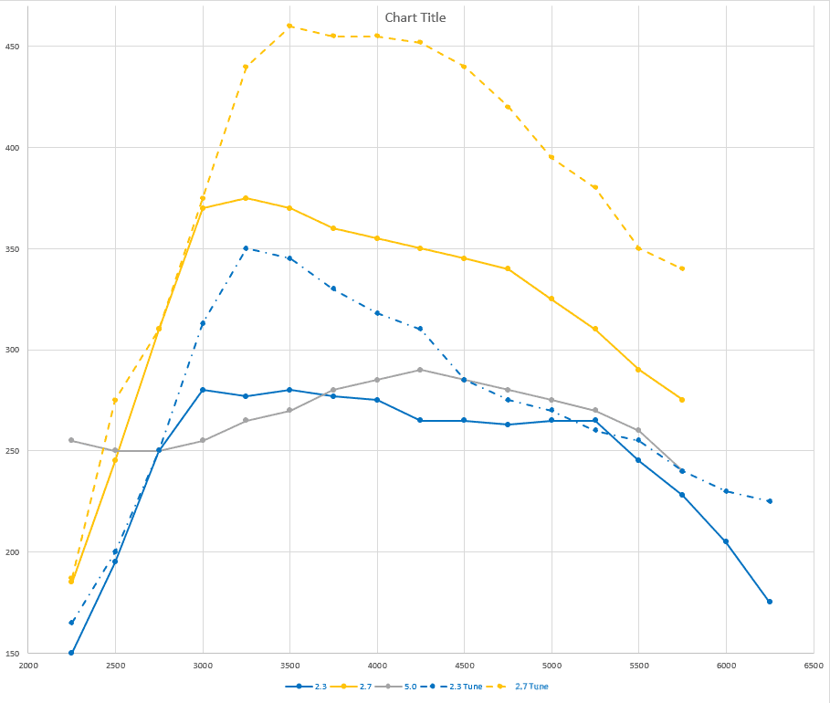 Ford Bronco 2.3L vs 2.7L power curves / dyno chart comparisons 1600365625198
