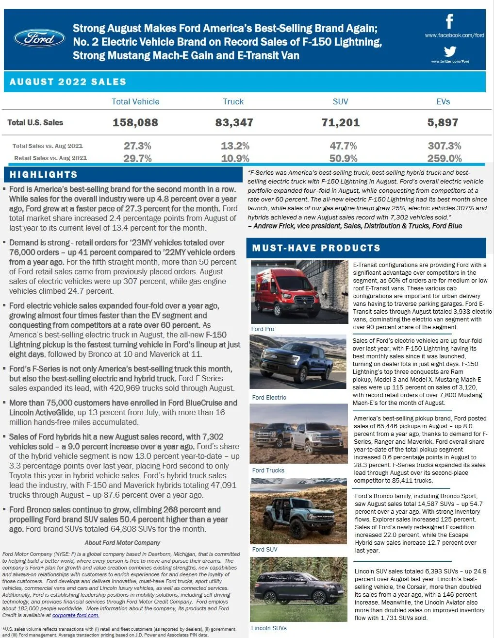 Ford Bronco Bronco August 2022 Sales: 10,032 sold / 15,092 produced Ford August 2022 Sales Report Summary