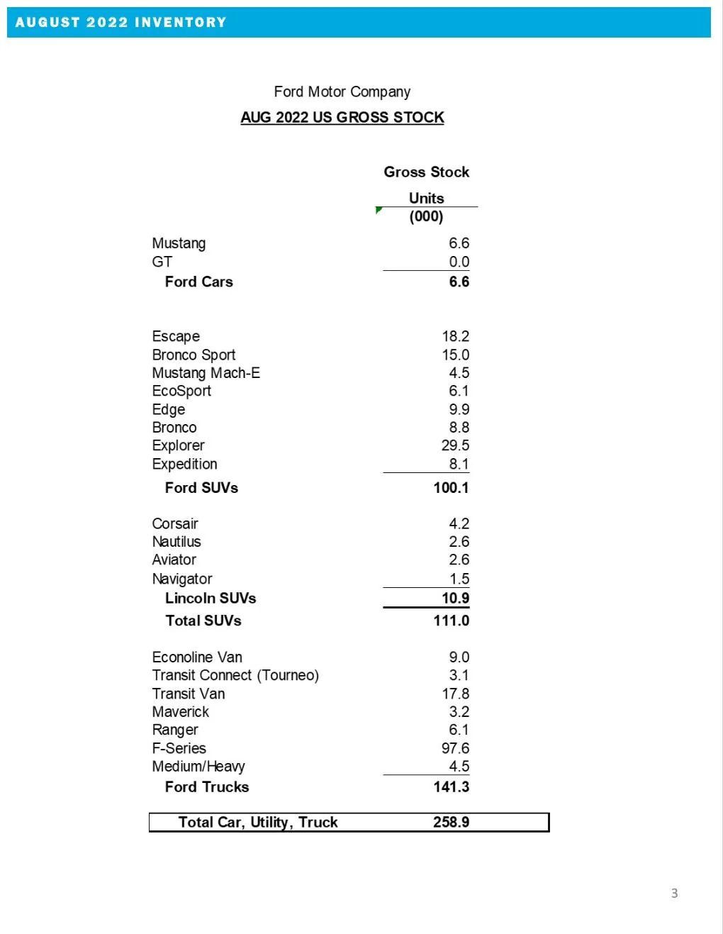 Ford Bronco Bronco August 2022 Sales: 10,032 sold / 15,092 produced Ford August 2022 Inventory