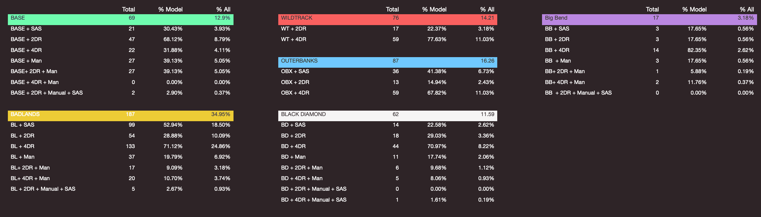 Ford Bronco What forum members are ordering (based on build week data) 1662509229412