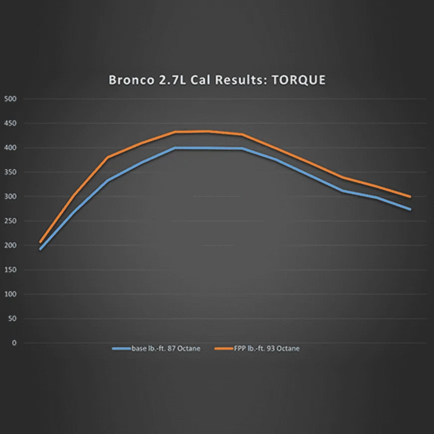 Ford Bronco Ford Performance Calibration Tune for 2.7L Bronco's AVAILABLE NOW! - Lethal Performance 1664401750946