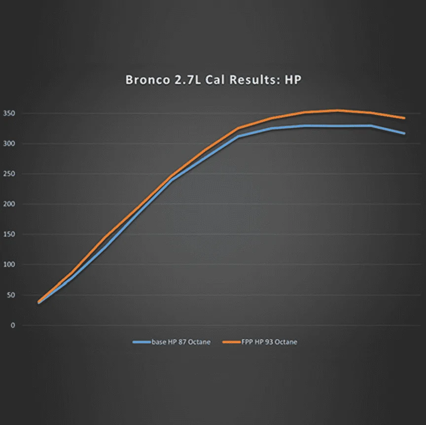 Ford Bronco Ford Performance Calibration Tune for 2.7L Bronco's AVAILABLE NOW! - Lethal Performance 1664401773268