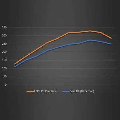 Ford Bronco Ford Performance Calibration Tune for 2.7L Bronco's AVAILABLE NOW! - Lethal Performance m-9603-b23_hp-graph