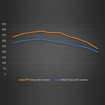 Ford Bronco Ford Performance Calibration Tune for 2.7L Bronco's AVAILABLE NOW! - Lethal Performance m-9603-b23_torque-graph