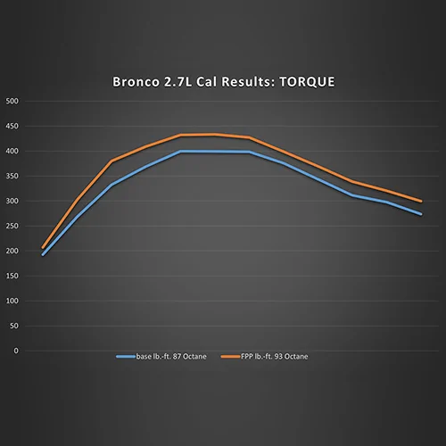 Ford Bronco Ford Performance Calibration Tune for 2.7L Bronco's AVAILABLE NOW! - Lethal Performance M-9603-B27_TORQUE