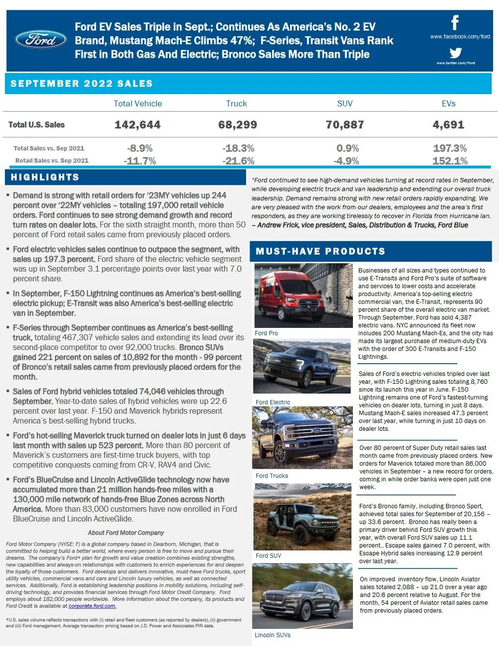 Ford Bronco 📊 Bronco September 2022 Sales: 10,892 sold / 13,318 produced Ford September 2022 Sales Report Summary