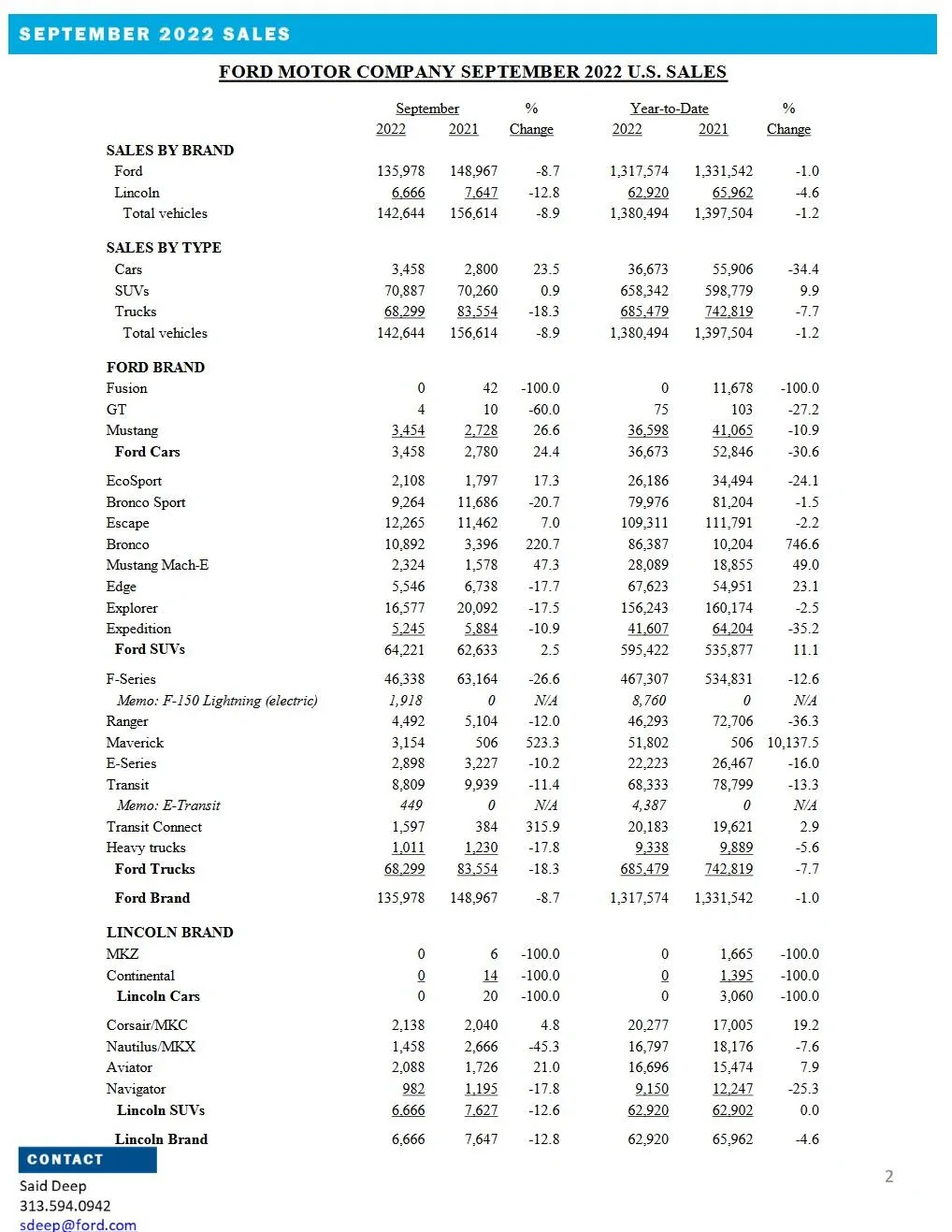 Ford Bronco 📊 Bronco September 2022 Sales: 10,892 sold / 13,318 produced Ford September 2022 Sales