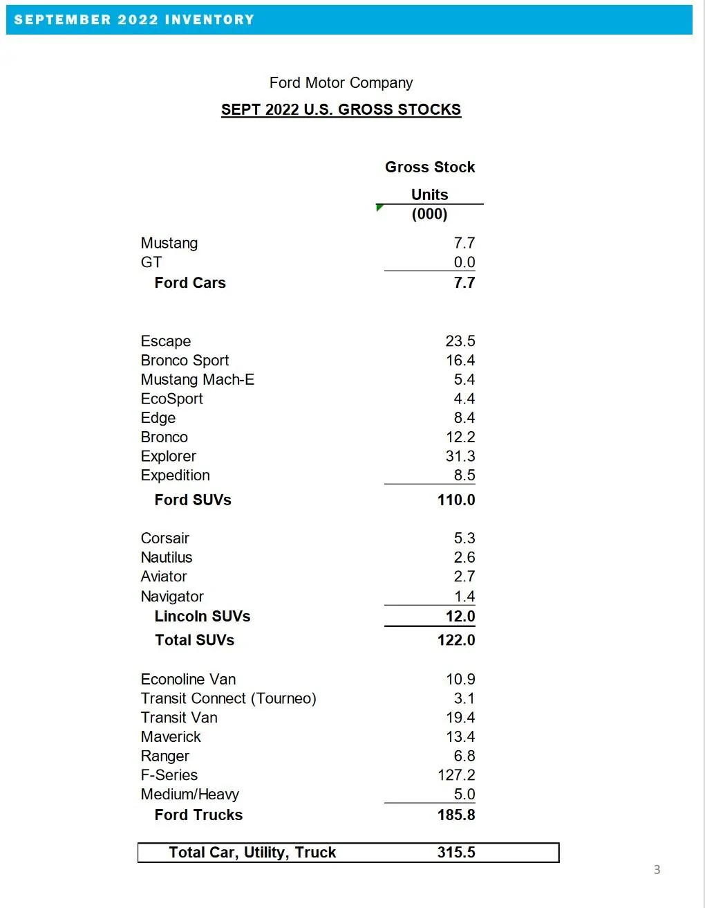 Ford Bronco 📊 Bronco September 2022 Sales: 10,892 sold / 13,318 produced Ford September 2022 Inventory