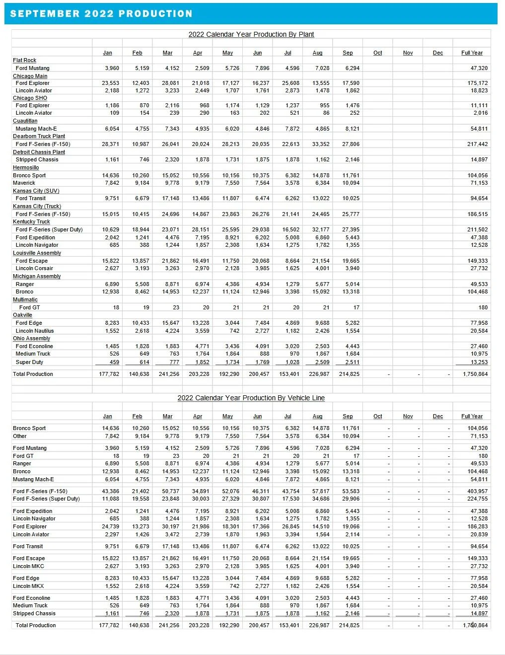 Ford Bronco 📊 Bronco September 2022 Sales: 10,892 sold / 13,318 produced Ford September 2022 Production